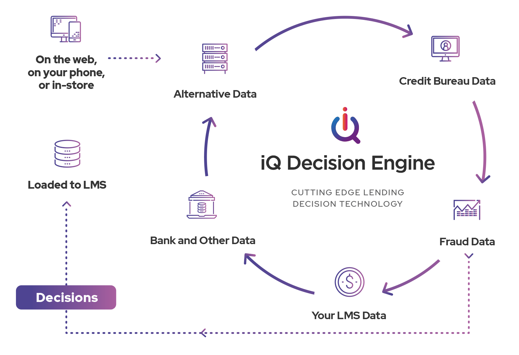 iQ Decision Engine